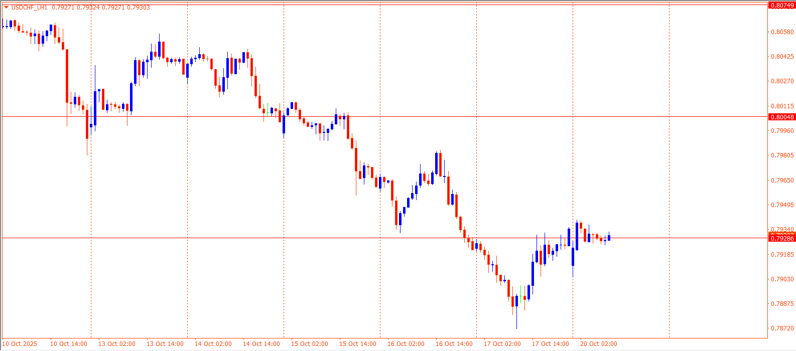 USDCHF